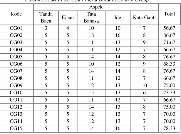 Tabel 4.13 Hasil Post-Test Peserta Didik di Control Group  Kode  Aspek  Total Tanda  Baca  Ejaan  Tata 