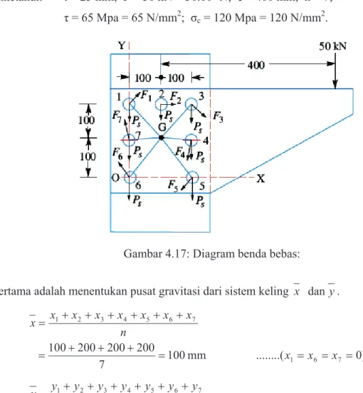 Gambar 4.17: Diagram benda bebas: 