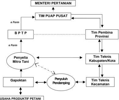 Gambar 3. Alur Pembinaan dan Pengendalian PUAP 6.2. Pengendalian 