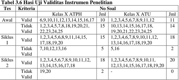 Tabel 3.6 Hasi Uji Validitas Instrumen Penelitian 