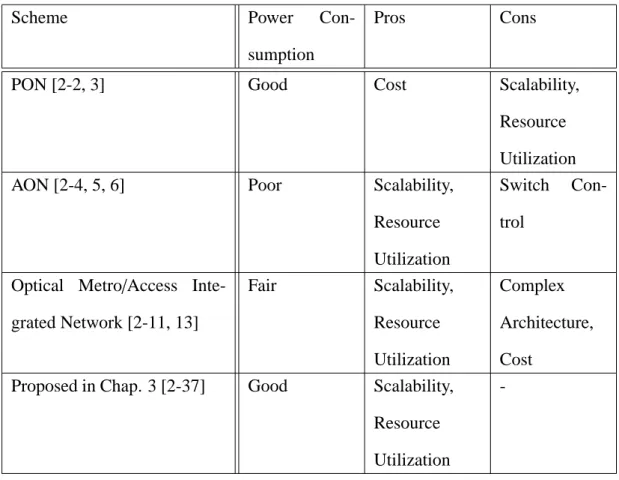 Table 2.1. Comparison of energy-e fficient methods in access data center network.