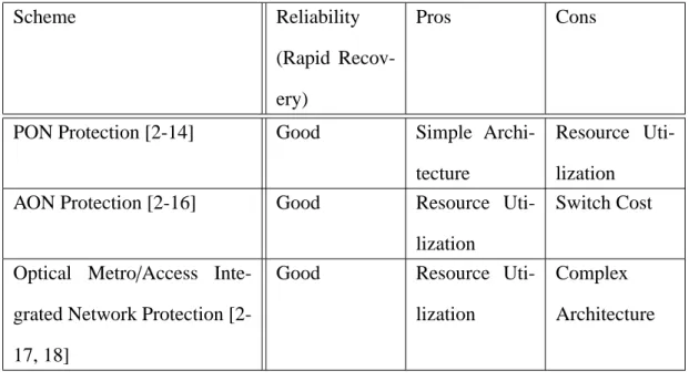 Table 2.2. Comparison of reliable network methods in access data center network.