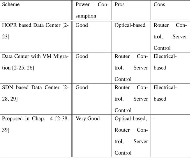 Table 2.3. Comparison of energy-e fficient methods in intra data center network.