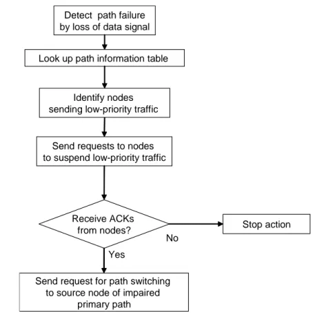 Figure 2.27. Actions taken by node when it detects a failure in multiple class protection scheme.
