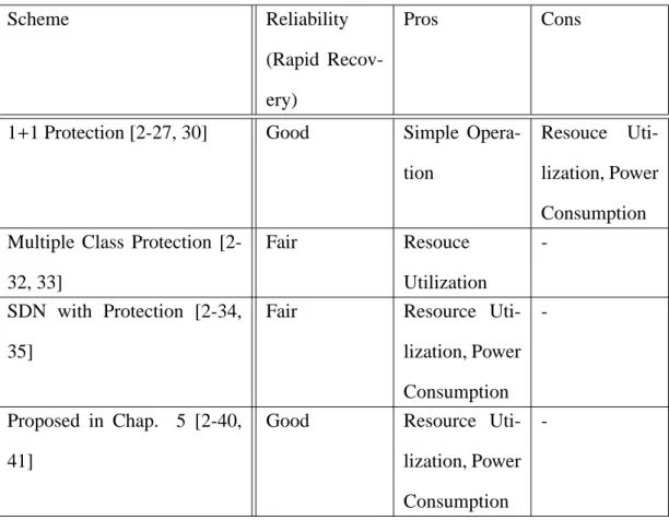 Table 2.5. Comparison of reliable network methods in intra data center network.