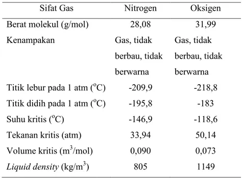Tabel 1.4 Sifat fisik udara 