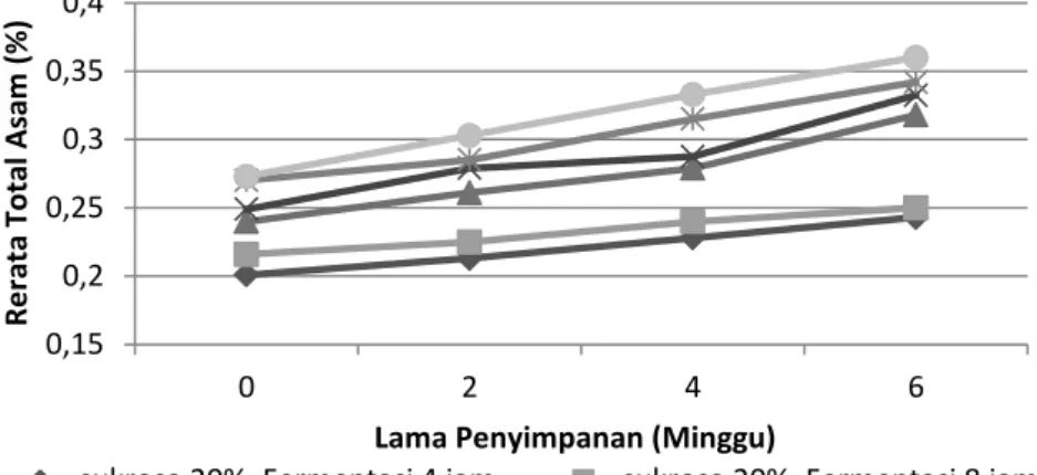 Gambar 3. Grafik Pengaruh Konsentrasi Sukrosa Dan Lama Fermentasi Terhadap pH  Selama Penyimpanan Beku 