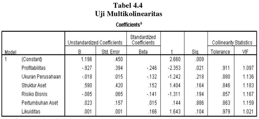 Tabel 4.4  Uji Multikolinearitas 