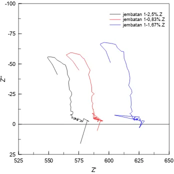 Gambar 4.3 Kurva Nyquist sel dengan variasi  konsentrasi agar menggunakan  jembatan garam 1 525550575600 625 650-100-75-50-25025Z'Z''jembatan 1-2,5%.Zjembatan 1-0,83%.Zjembatan 1-1,67%.Z