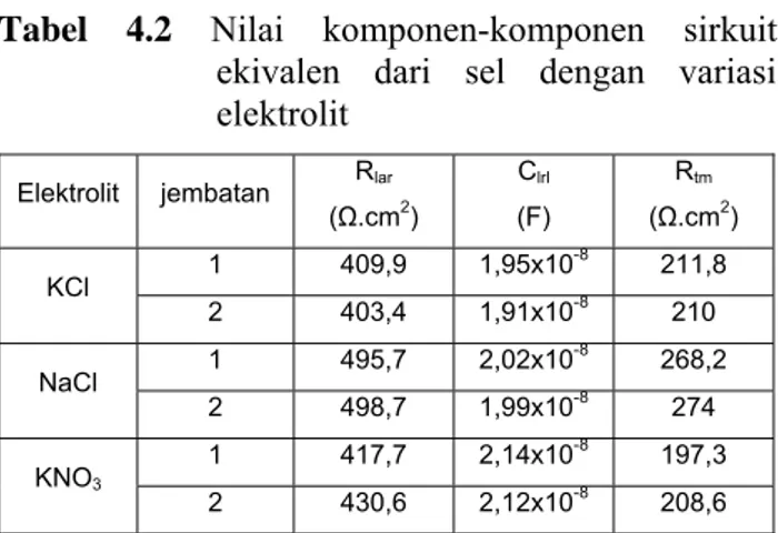 Tabel 4.2 Nilai komponen-komponen sirkuit  ekivalen dari sel dengan variasi  elektrolit  R lar C lrl R tm Elektrolit jembatan  (Ω.cm 2 ) (F) (Ω.cm 2 )  1 409,9  1,95x10 -8 211,8  KCl  2 403,4  1,91x10 -8 210  1 495,7  2,02x10 -8 268,2  NaCl  2 498,7  1,99x10 -8 274  1 417,7  2,14x10 -8 197,3  KNO 3 2 430,6  2,12x10 -8 208,6 