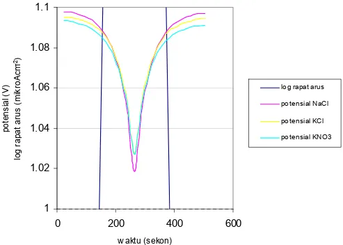 Gambar 4.9 Kurva potensial dan log rapat arus terhadap waktu pada  sel dengan variasi elektrolit menggunakan jembatan  garam 1  11.021.041.061.081.1 0 200 400 600 w aktu (sekon)potensial (V)log rapat arus (mikroAcm-2)