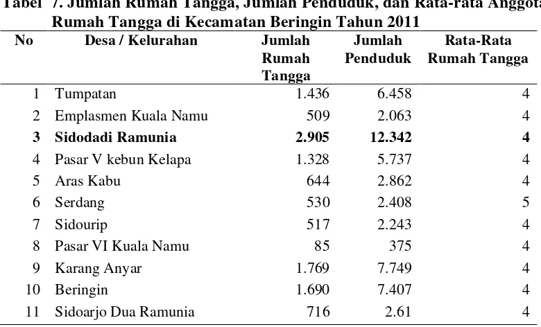 Tabel  7. Jumlah Rumah Tangga, Jumlah Penduduk, dan Rata-rata Anggota  