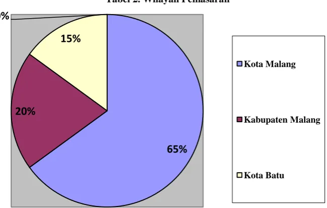 Tabel 2. Wilayah Pemasaran 