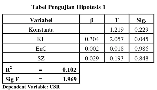 Tabel 3 Tabel Pengujian Hipotesis 1  