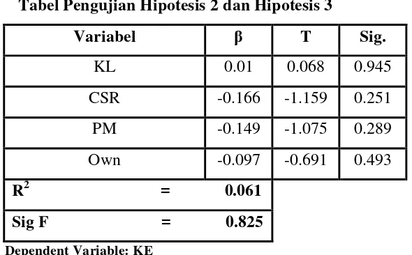 Tabel Pengujian Hipotesis 2 dan Hipotesis 3 