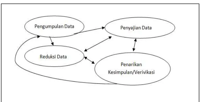Gambar 1 Komponen Analisis Data Model Interaktif 