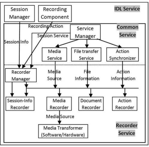 Figure 10   Multimedia Recorder (MR) components