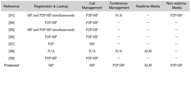 Table 1  Comparisons of P2P SIP-based features