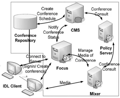Figure 2   Proposed SIP based conference architecture