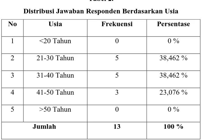 Tabel 2. Distribusi Jawaban Responden Berdasarkan Usia 