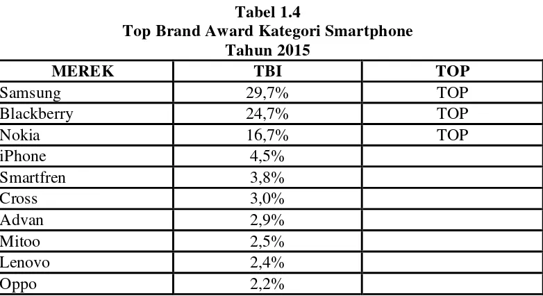 Tabel 1.4 Top Brand Award Kategori Smartphone 