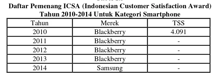 Tabel 1.5 Daftar Pemenang ICSA (Indonesian Customer Satisfaction Award) 