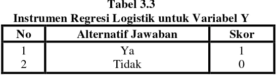 Tabel 3.3 Instrumen Regresi Logistik untuk Variabel Y 