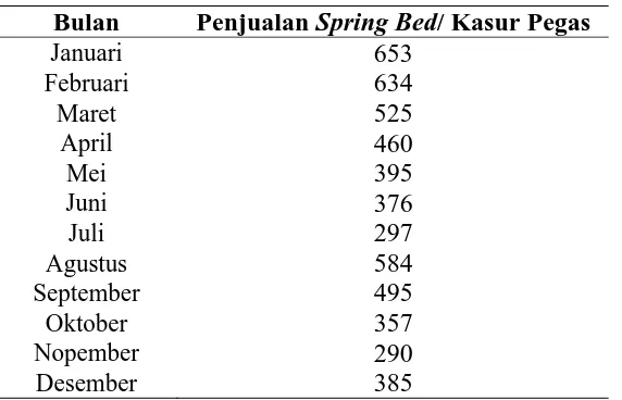 Tabel 1.2. Data Penjualan Berdasarkan Jenis Produk Spring Bed/ Kasur 