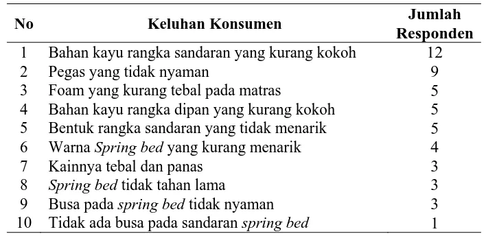 Tabel 1.4. Spesifikasi Mutu Spring Bed 6 Ft dari PT. Ivana Mery Lestari 