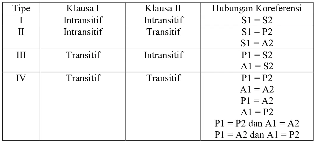 Tabel 1 Tipe Aliansi Klausa pada Kalimat Koordinasi Bahasa Indonesia  Tipe  Klausa I  Klausa II  Hubungan Koreferensi 