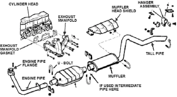 Gambar 8. Komponen Sistem Pembuangan Gas 