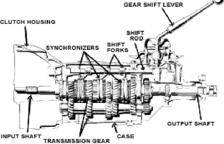 Gambar 13. Komponen Transmisi 