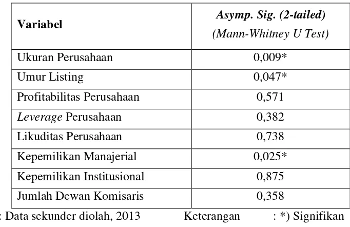 Tabel 3. Ringkasan Hasil Uji Statistika 