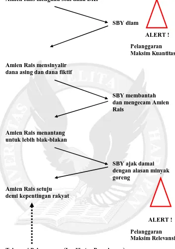 Gambar 2. Implikatur percakapan wacana publik melalui pemberitaan media massa antara Amien Rais dan SBY dalam memahami pelanggaran maksim percakapan 