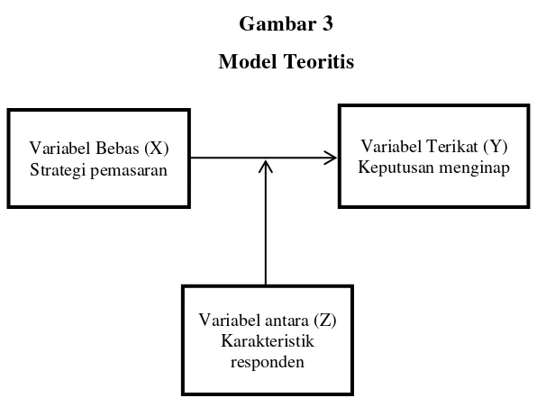 Gambar 3 Model Teoritis 