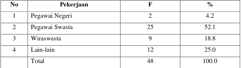 Tabel 4.2 menunjukkan responden dengan latar belakang pekerjaan 