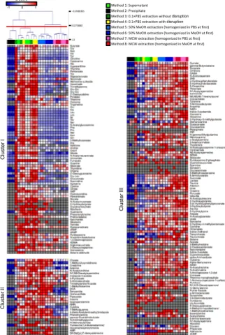 Figure 2.2 Overview of fecal metabolome profiles  obtained by using 8 extraction methods 