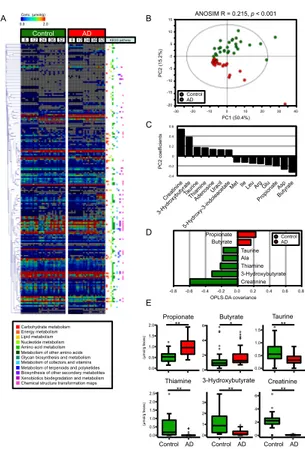 Figure  3.2  AD  consumption  alters  intestinal  metabolome profiles in mouse   