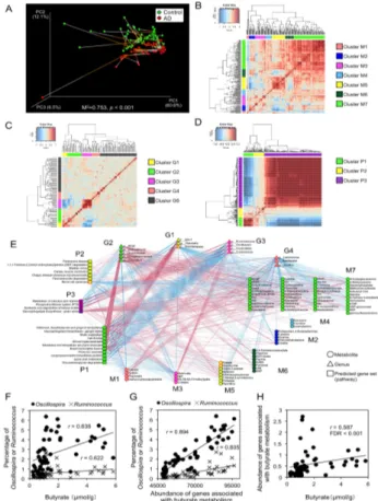 Figure  3.3  Metabologenomic  approach  reveals  the  interactions  among  abundances  of  microbial  genus,  predicted  gene  set,  and  metabolite  concentration 