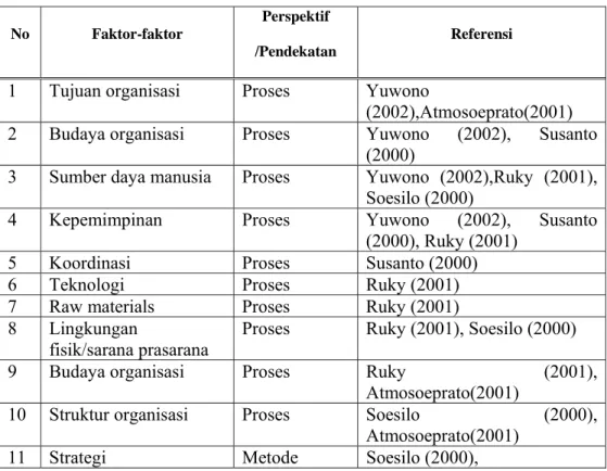 Tabel 2.4 Faktor-faktor yang mempengaruhi kinerja organisasi 