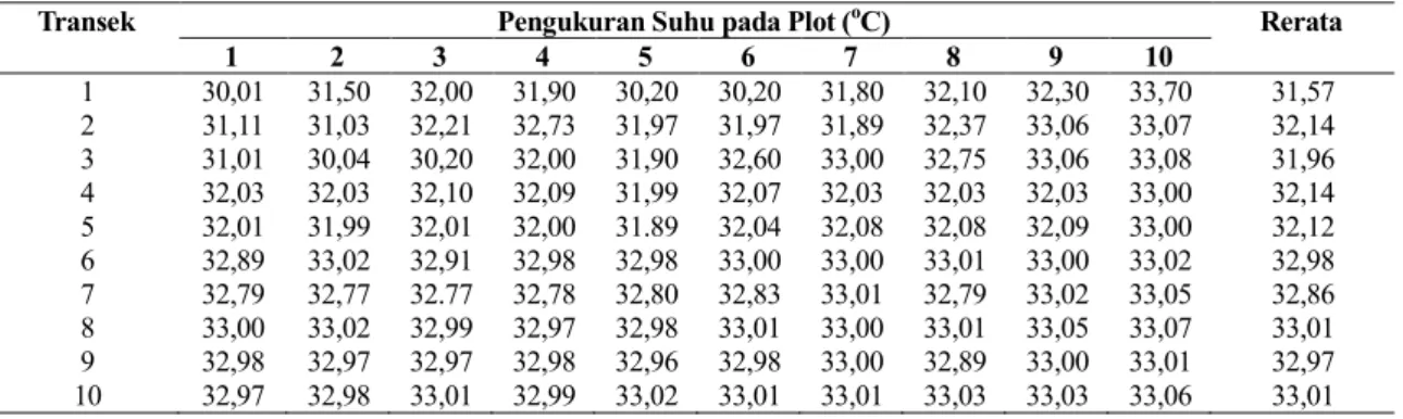 Tabel 1.   Hasil Pengukuran Suhu pada Daerah Pasang Surut di Pantai Desa Kairatu Kabupaten  Seram Bagian Barat 
