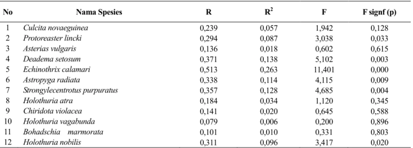 Tabel 6.   Ringkasan Anava Hubungan antara Faktor Fisik-Kimia Lingkungan (Suhu, Salinitas, dan  pH) dengan Keanekaragaman Echinodermata pada Daerah Pasang Surut di Pantai Desa  Kairatu Kabupaten Seram Bagian Barat