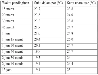 Tabel 2.1. Hasil pengukuran menggunakan termometer pada pendingin sistem   pot-in-pot[6] : 