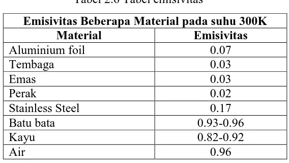 Tabel 2.6 Tabel emisivitas[23] 