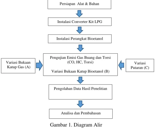 Gambar 2. Instalasi Percobaan 