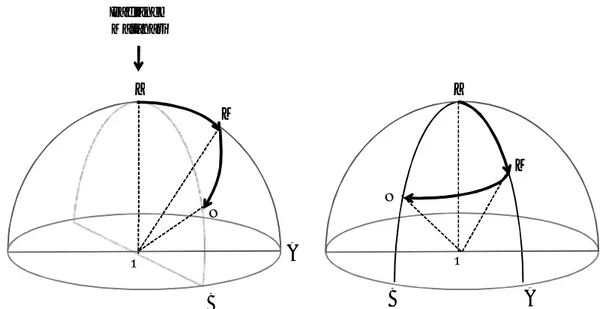 Gambar 3-2: Ilustrasi  posisi  Matahari  dan  normal  piksel  (kiri)  dan  model  segitiga  bola  ZMN (kanan) 