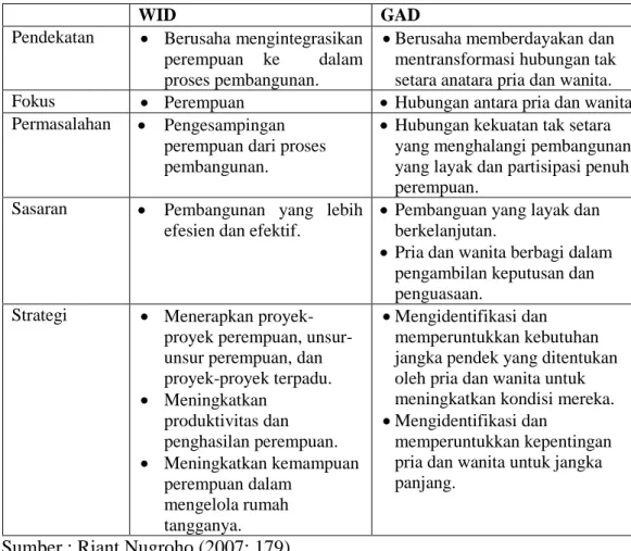 Tabel 1. Women in Development (WID) &amp; Gender and  Development (GAD). 