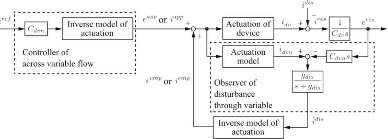 Fig. 2-5: Robust control of AVF based on observer of disturbance through variable.