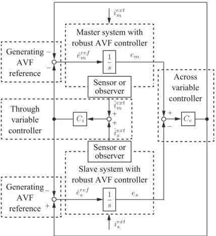 Fig. 3-2: Block diagram of the AVF-based 4ch control system.