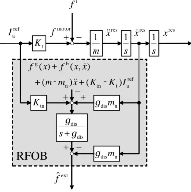 Fig. 2-9: Reaction force observer.